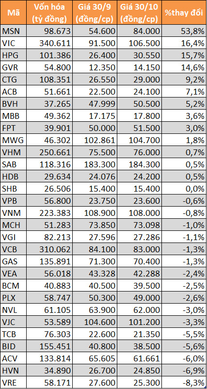 10 cổ phiếu tăng - giảm mạnh nhất sàn chứng khoán tháng 10 - Ảnh 1. 10 cổ phiếu tăng - giảm mạnh nhất sàn chứng khoán tháng 10 - Ảnh 1.