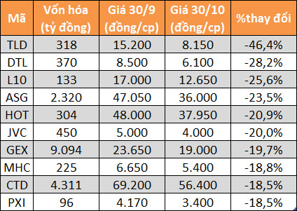 10 cổ phiếu tăng - giảm mạnh nhất sàn chứng khoán tháng 10 - Ảnh 5.