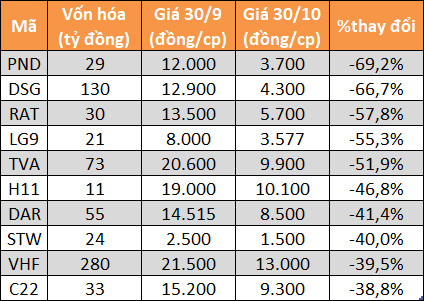 10 cổ phiếu tăng - giảm mạnh nhất sàn chứng khoán tháng 10 - Ảnh 7.