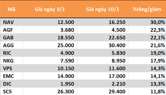 10 cổ phiếu tăng/gảm mạnh nhất tuần: Tâm điểm BID và CTG