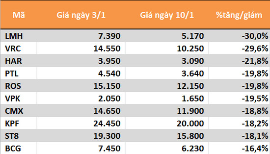 10 cổ phiếu tăng/gảm mạnh nhất tuần: Tâm điểm BID và CTG - Ảnh 2.