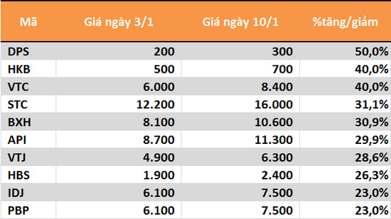 10 cổ phiếu tăng/gảm mạnh nhất tuần: Tâm điểm BID và CTG - Ảnh 3.