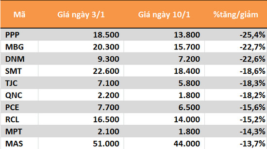 10 cổ phiếu tăng/gảm mạnh nhất tuần: Tâm điểm BID và CTG - Ảnh 4.