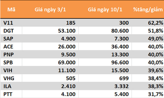 10 cổ phiếu tăng/gảm mạnh nhất tuần: Tâm điểm BID và CTG - Ảnh 5.