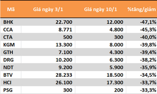 10 cổ phiếu tăng/gảm mạnh nhất tuần: Tâm điểm BID và CTG - Ảnh 6.