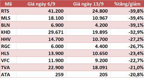 10 cổ phiếu tăng/giảm mạnh nhất tuần: Ấn tượng nhóm ngân hàng, FTM tiếp tục mò đáy - Ảnh 6.