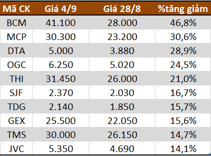 10 cổ phiếu tăng/giảm mạnh nhất tuần: BCM bứt phá, nhóm vốn hóa vừa và nhỏ vẫn giao dịch tích cực - Ảnh 1.