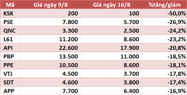 10 cổ phiếu tăng/giảm mạnh nhất tuần: Có mã gần gấp đôi - Ảnh 4.
