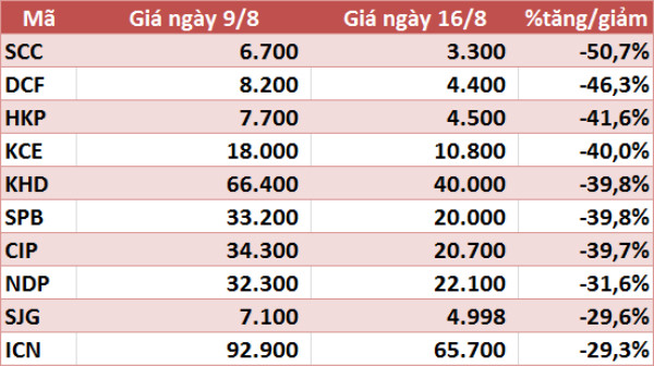 10 cổ phiếu tăng/giảm mạnh nhất tuần: Có mã gần gấp đôi - Ảnh 6.