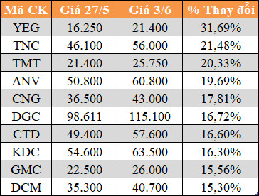 10 cổ phiếu tăng/giảm mạnh nhất tuần: Có mã lên 112% - Ảnh 1.