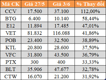 10 cổ phiếu tăng/giảm mạnh nhất tuần: Có mã lên 112% - Ảnh 3.