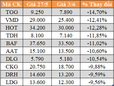 10 cổ phiếu tăng/giảm mạnh nhất tuần: Có mã lên 112% - Ảnh 4.