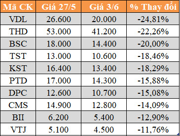 10 cổ phiếu tăng/giảm mạnh nhất tuần: Có mã lên 112% - Ảnh 5.