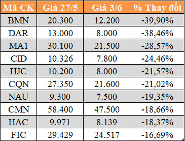 10 cổ phiếu tăng/giảm mạnh nhất tuần: Có mã lên 112% - Ảnh 6.