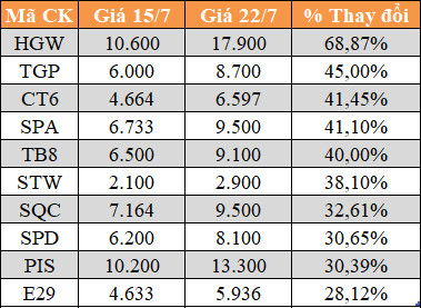 10 cổ phiếu tăng/giảm mạnh nhất tuần: Có mã lên 69% - Ảnh 3.