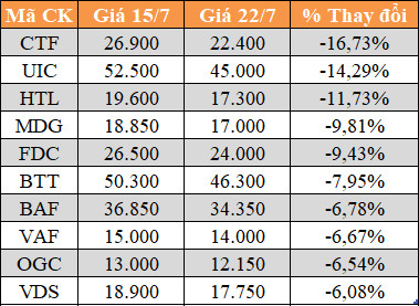 10 cổ phiếu tăng/giảm mạnh nhất tuần: Có mã lên 69% - Ảnh 4.