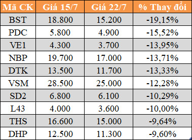 10 cổ phiếu tăng/giảm mạnh nhất tuần: Có mã lên 69% - Ảnh 5.