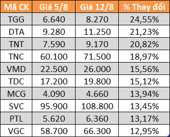 10 cổ phiếu tăng/giảm mạnh nhất tuần: Có mã lên gần 62% - Ảnh 1.