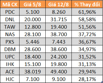 10 cổ phiếu tăng/giảm mạnh nhất tuần: Có mã lên gần 62% - Ảnh 3.