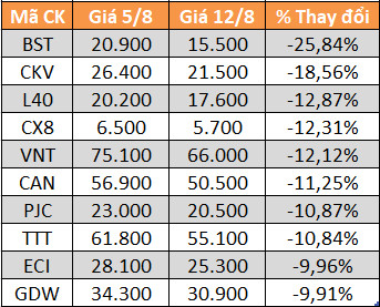 10 cổ phiếu tăng/giảm mạnh nhất tuần: Có mã lên gần 62% - Ảnh 5.