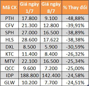 10 cổ phiếu tăng/giảm mạnh nhất tuần: Có mã lên gần 66% - Ảnh 6.