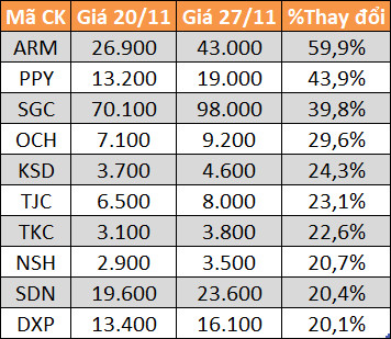 10 cổ phiếu tăng/giảm mạnh nhất tuần: Có mã lên gấp đôi - Ảnh 2.
