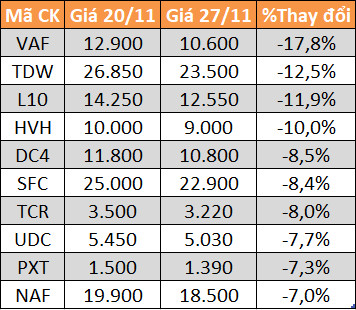 10 cổ phiếu tăng/giảm mạnh nhất tuần: Có mã lên gấp đôi - Ảnh 4.