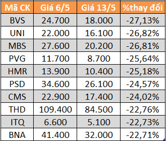 10 cổ phiếu tăng/giảm mạnh nhất tuần: Hàng loạt mã mất trên 20% giá trị - Ảnh 2.