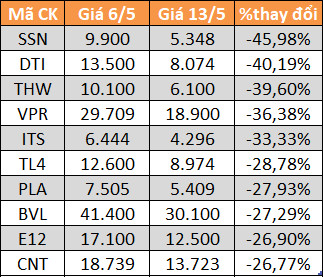 10 cổ phiếu tăng/giảm mạnh nhất tuần: Hàng loạt mã mất trên 20% giá trị - Ảnh 3.