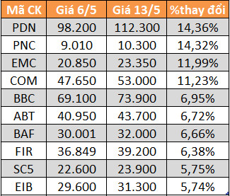 10 cổ phiếu tăng/giảm mạnh nhất tuần: Hàng loạt mã mất trên 20% giá trị - Ảnh 4.