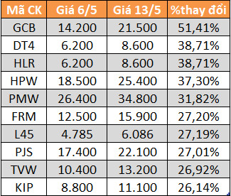 10 cổ phiếu tăng/giảm mạnh nhất tuần: Hàng loạt mã mất trên 20% giá trị - Ảnh 6.