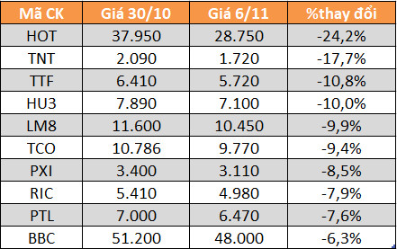 10 cổ phiếu tăng/giảm mạnh nhất tuần: HTN và DGW bứt phá - Ảnh 4.