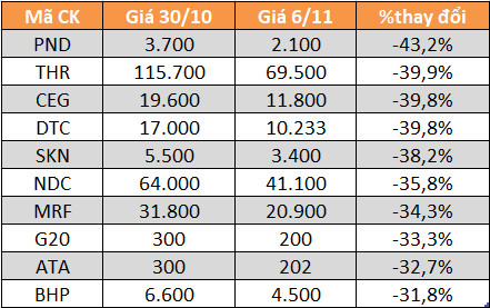10 cổ phiếu tăng/giảm mạnh nhất tuần: HTN và DGW bứt phá - Ảnh 6.