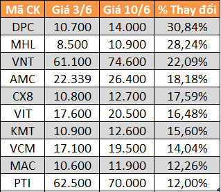 10 cổ phiếu tăng/giảm mạnh nhất tuần: Nhiều mã đầu cơ lao dốc - Ảnh 2.