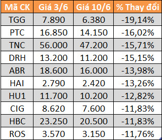 10 cổ phiếu tăng/giảm mạnh nhất tuần: Nhiều mã đầu cơ lao dốc - Ảnh 4.