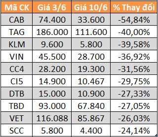 10 cổ phiếu tăng/giảm mạnh nhất tuần: Nhiều mã đầu cơ lao dốc - Ảnh 6.