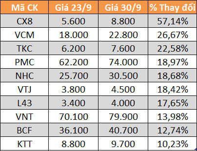 10 cổ phiếu tăng/giảm mạnh nhất tuần: Nhiều mã mất trên 20% giá trị - Ảnh 5.