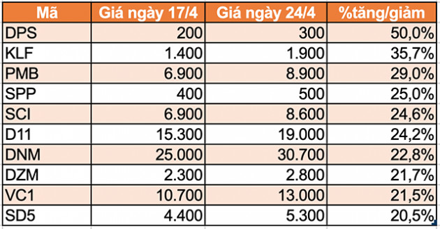 10 cổ phiếu tăng/giảm mạnh nhất tuần: Nhiều mã tăng hơn 40% - Ảnh 2.