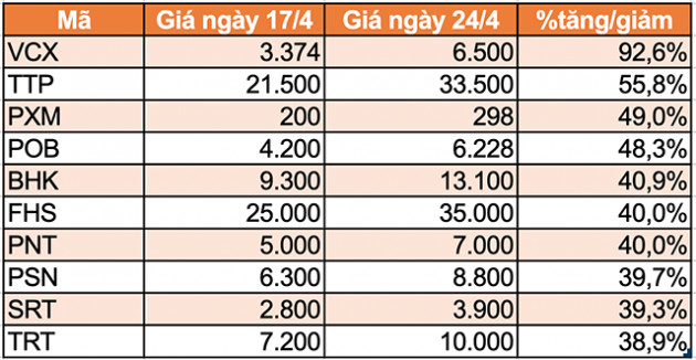 10 cổ phiếu tăng/giảm mạnh nhất tuần: Nhiều mã tăng hơn 40% - Ảnh 3.
