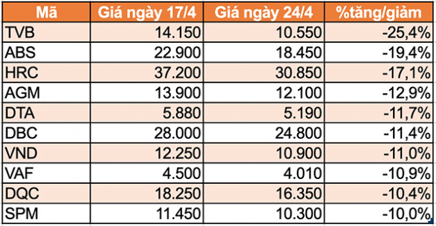 10 cổ phiếu tăng/giảm mạnh nhất tuần: Nhiều mã tăng hơn 40% - Ảnh 4.