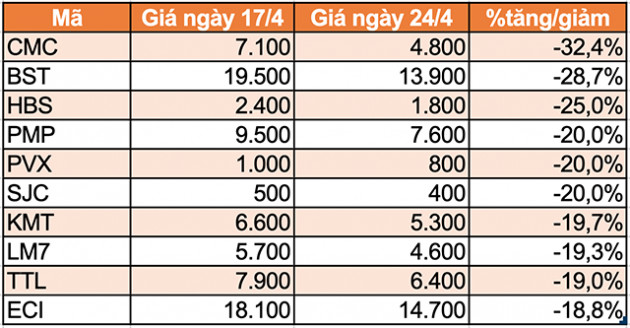 10 cổ phiếu tăng/giảm mạnh nhất tuần: Nhiều mã tăng hơn 40% - Ảnh 5.
