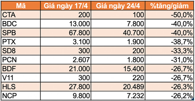 10 cổ phiếu tăng/giảm mạnh nhất tuần: Nhiều mã tăng hơn 40% - Ảnh 6.