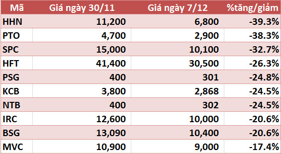 10 cổ phiếu tăng/giảm mạnh nhất tuần: Nhóm ngân hàng dẫn dắt thị trường - Ảnh 6.