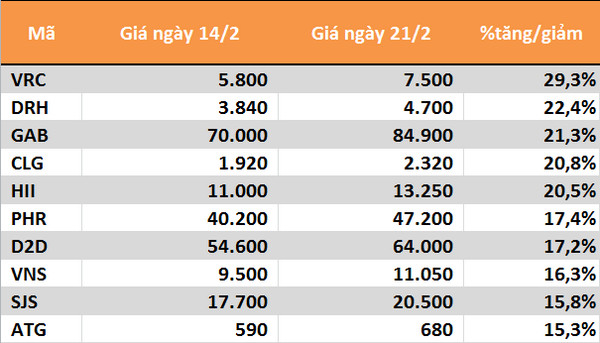 10 cổ phiếu tăng/giảm mạnh nhất tuần: Nhóm thanh khoản kém biến động mạnh