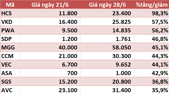 10 cổ phiếu tăng/giảm mạnh nhất tuần: Nhóm vốn hóa nhỏ sàn HNX và UPCoM gây đột biến - Ảnh 5. 10 cổ phiếu tăng/giảm mạnh nhất tuần: Nhóm vốn hóa nhỏ sàn HNX và UPCoM gây đột biến - Ảnh 5.
