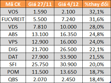 10 cổ phiếu tăng/giảm mạnh nhất tuần: Nhóm vốn hóa vừa và nhỏ chiếm sóng