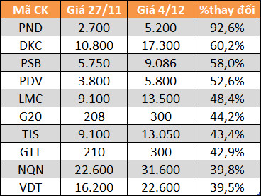10 cổ phiếu tăng/giảm mạnh nhất tuần: Nhóm vốn hóa vừa và nhỏ chiếm sóng - Ảnh 3.