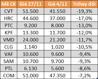 10 cổ phiếu tăng/giảm mạnh nhất tuần: Nhóm vốn hóa vừa và nhỏ chiếm sóng - Ảnh 4.