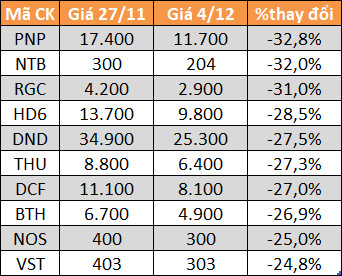 10 cổ phiếu tăng/giảm mạnh nhất tuần: Nhóm vốn hóa vừa và nhỏ chiếm sóng - Ảnh 6.