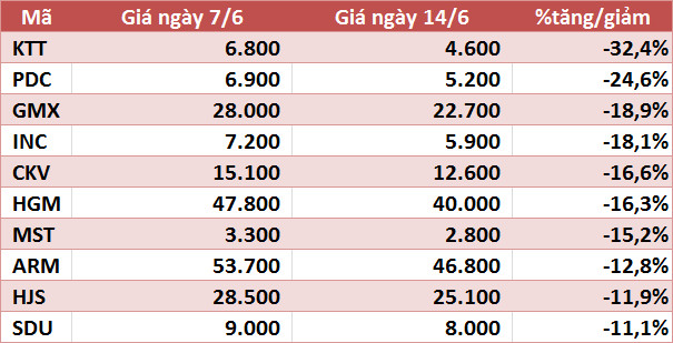 10 cổ phiếu tăng/giảm mạnh nhất tuần: Nhóm vừa và nhỏ vẫn hút dòng tiền - Ảnh 4.